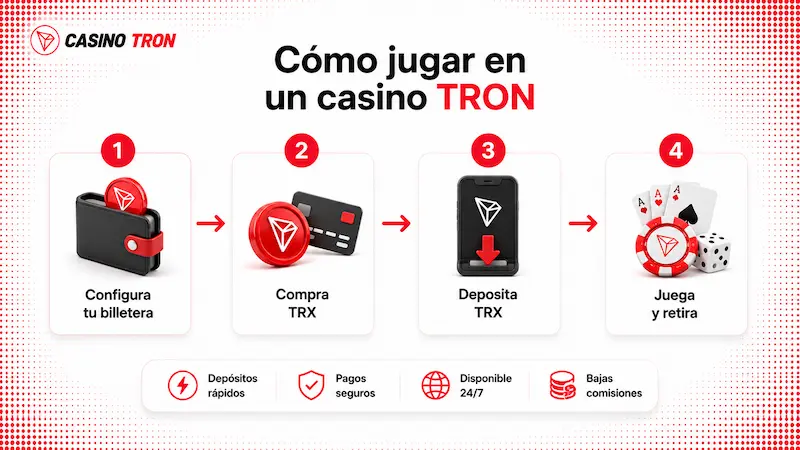 Cómo jugar en un casino TRON