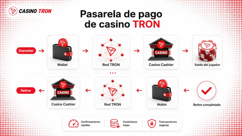 Pasarela de pago de casino TRON